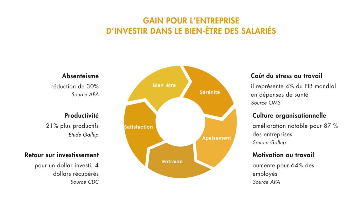 Gain pour l'entreprise d'investir dans le bien-être des salariés : absentéisme réduit de 30 % (APA), 21 % plus productifs (Gallup), 4 dollars récupérés pour 1 dollar investi (CDC), coût du stress égal à 4 % du PIB mondial en dépenses de santé (OMS), culture organisationnelle améliorée pour 87 % des entreprises (Gallup), motivation en hausse pour 64 % des employés (APA)